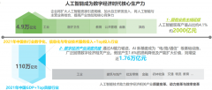 1年人工智能焦点财产规模估计达到1998亿元规模